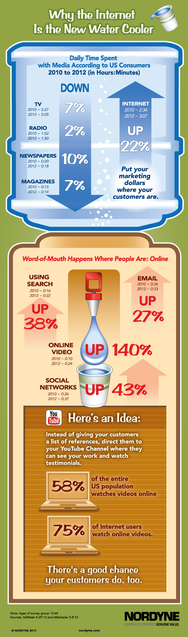 Media Usage by Consumers Infographic